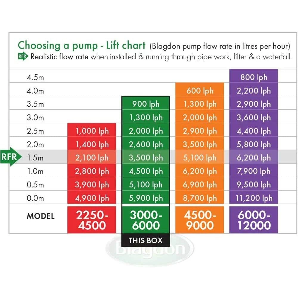 Blagdon Amphibious IQ 3000-6000 Pond Pump 4 Blagdon Amphibious IQ 3000-6000 Pond Pump - Image 4